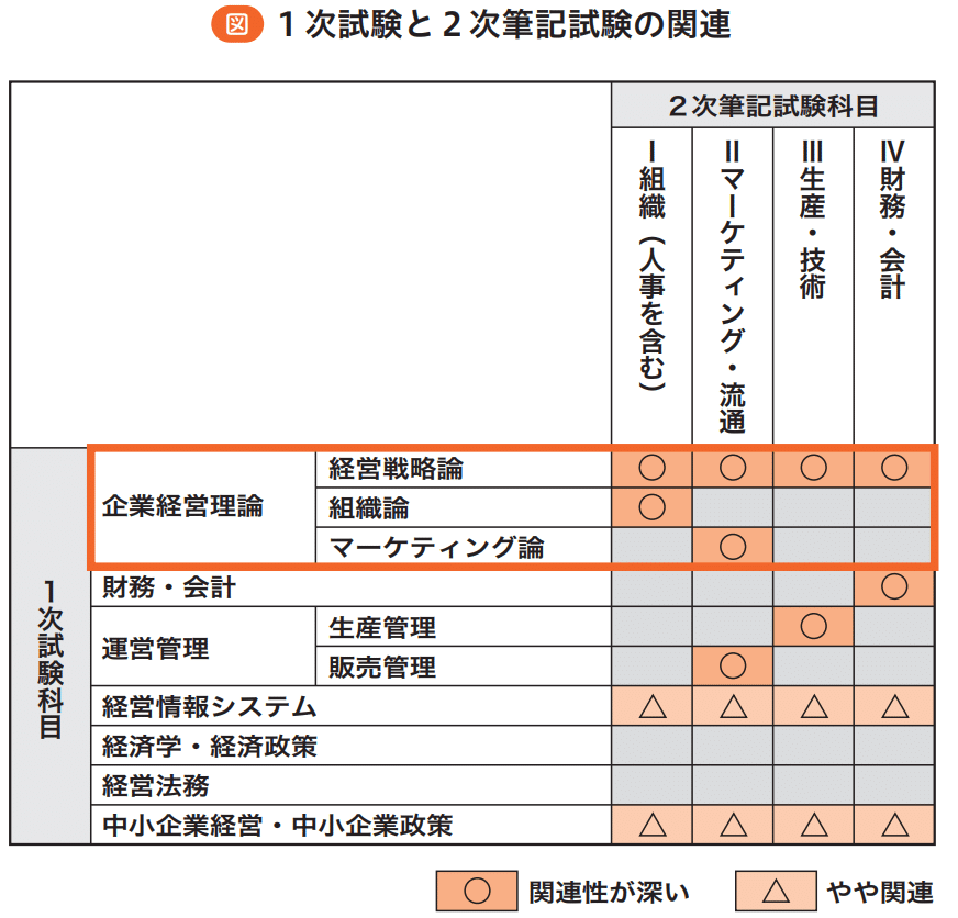 1.3万字無料公開】スタディング式中小企業診断士テキスト＆問題集を