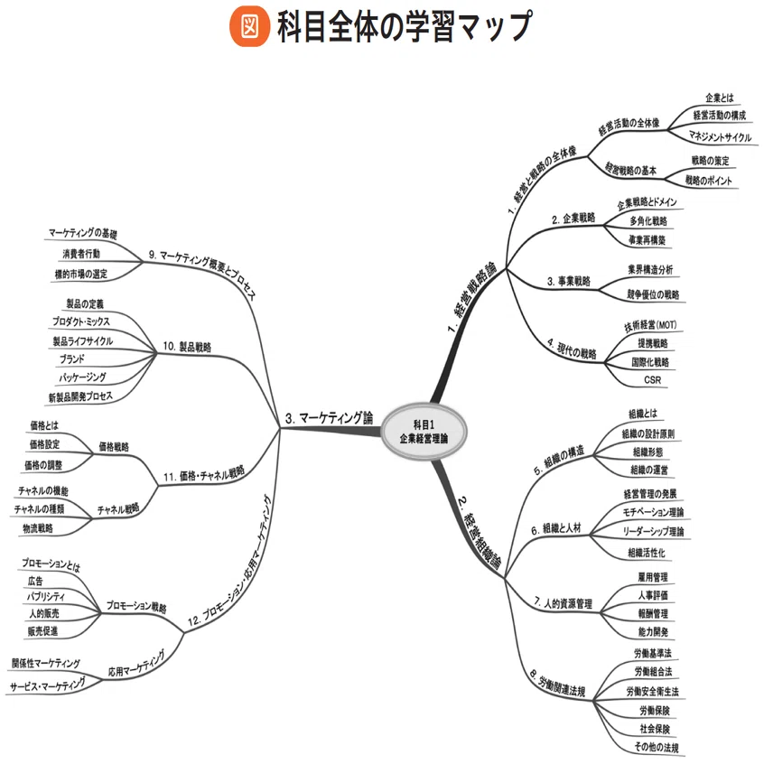 1.3万字無料公開】スタディング式中小企業診断士テキスト＆問題集を