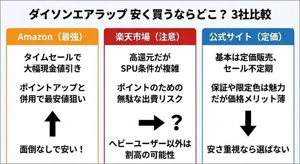 最安値はAmazon！ダイソンエアラップ(HS05)を安く買う方法と価格比較 