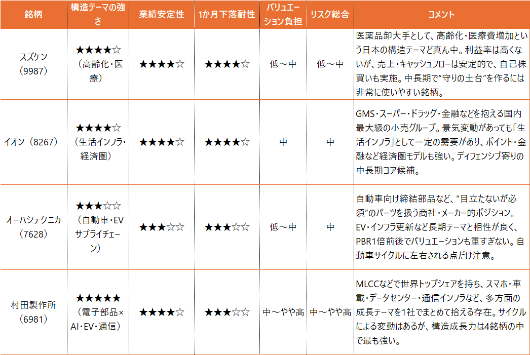 銘柄③の月足データ、約1年分の日足データ、参考売買譜 ChatGPT × 株式投資「明日買うとしたら？」ー 2025年12月11日 相場の