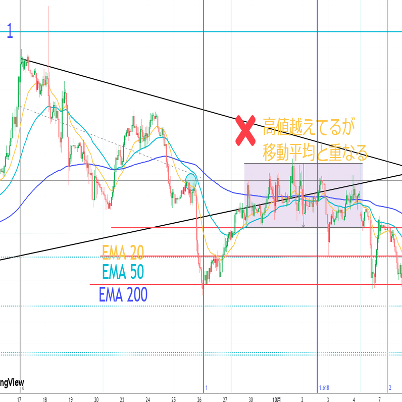 完全攻略】フィボナッチリトレースメント&エクステンション｜38.2/50/61.8で勝率85%超えを実現する実践手法｜つばさFX専任