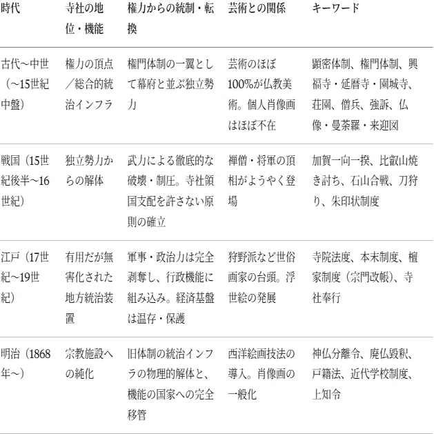 寺社勢力と国家権力の関係変遷｜クラッカーの雑思考