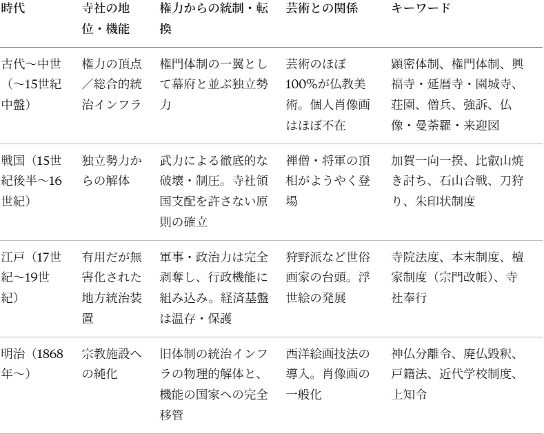 寺社勢力と国家権力の関係変遷｜クラッカーの雑思考