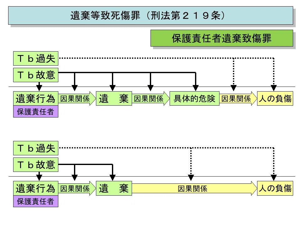 学ぼう‼刑法】入門編／各論04／生命・身体に対する罪（4）／遺棄の
