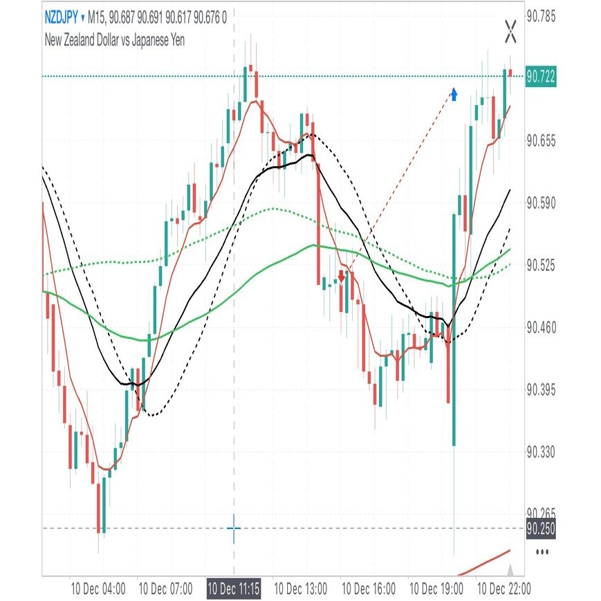 NZD/JPY 乖離埋めトレード｜Kirch