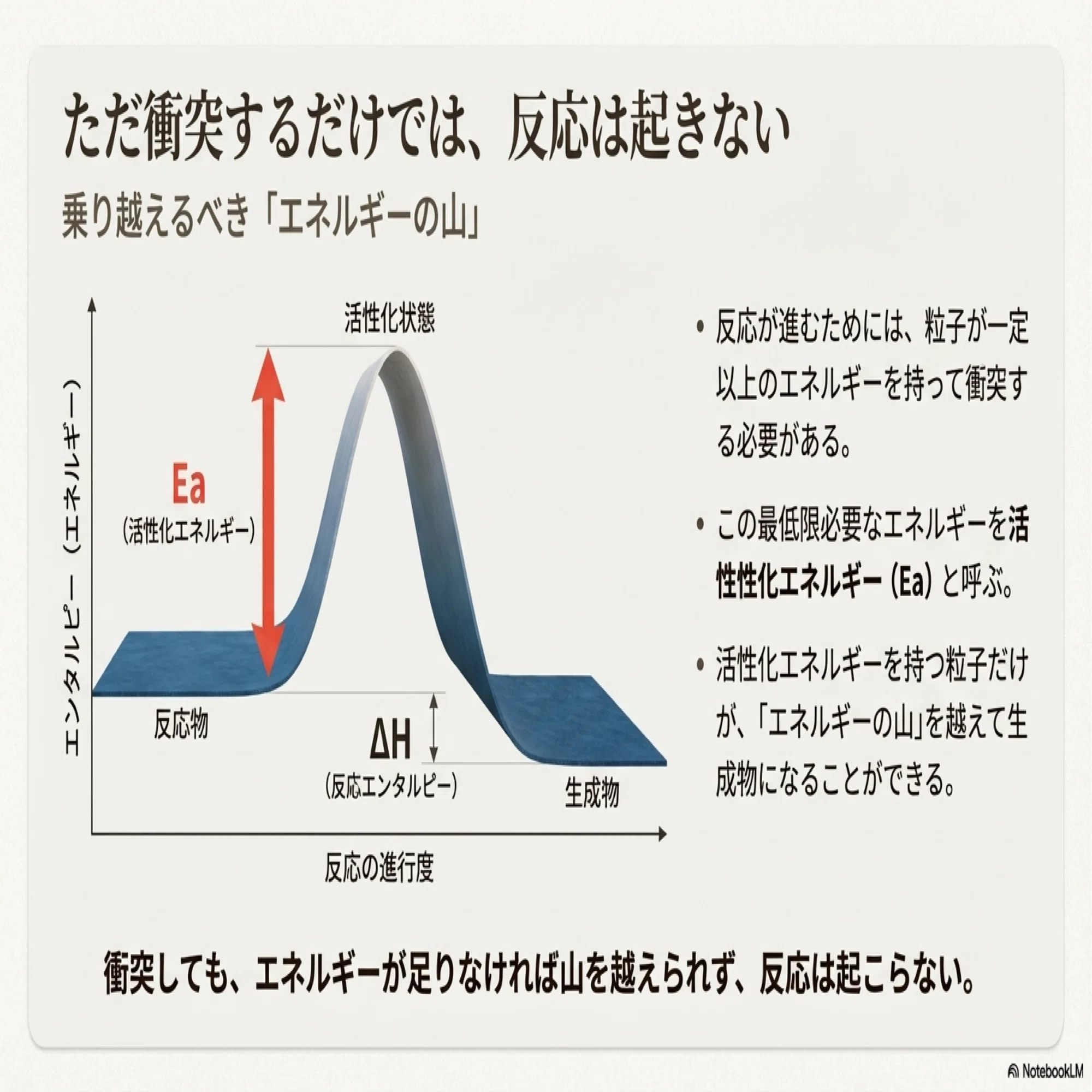 化学：反応速度｜Tsuyoshi Hayakawa