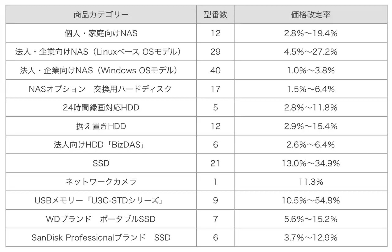 値上げ目前！年末年始セールがパソコンを安く買うラストチャンスである 