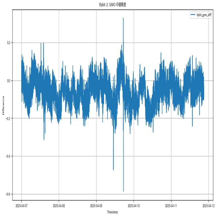 GMO-Bybit でのペアトレーディング検討記｜Ko-rin