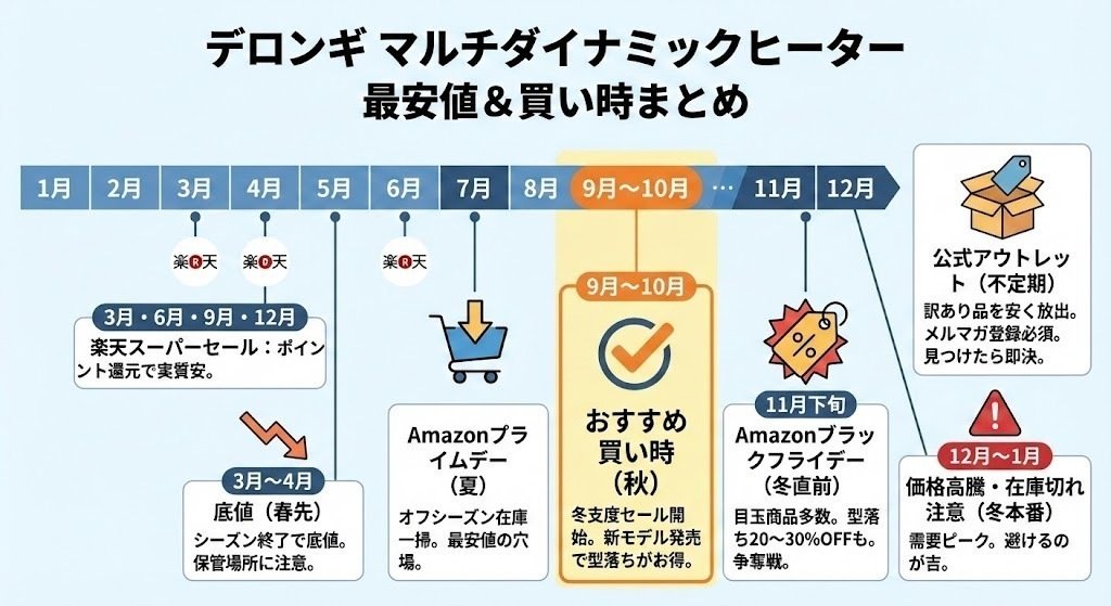 デロンギ マルチダイナミックヒーターの最安値は？安く買う方法と損