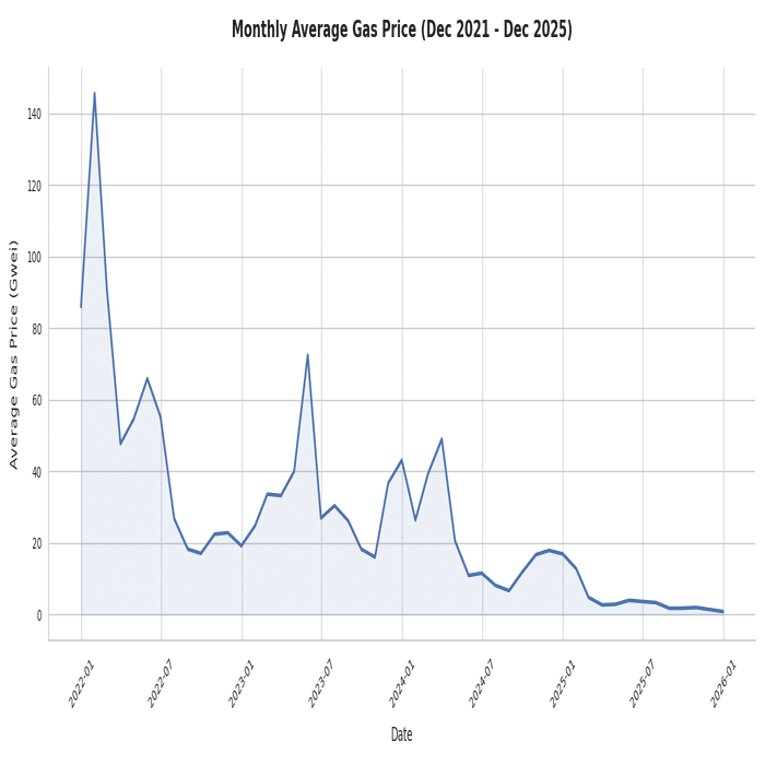 Ethereumのガス代が5年で1/100も下がった理由｜Decentier
