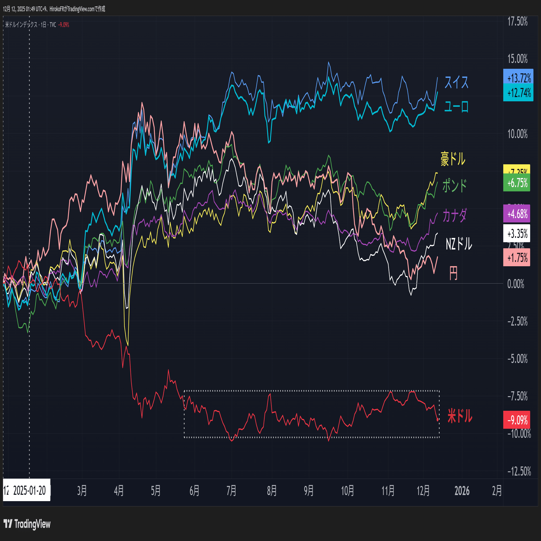 FOMC受けてドル独歩安、ダウ堅調もOracleショックで半導体銘柄下落｜大橋ひろこ