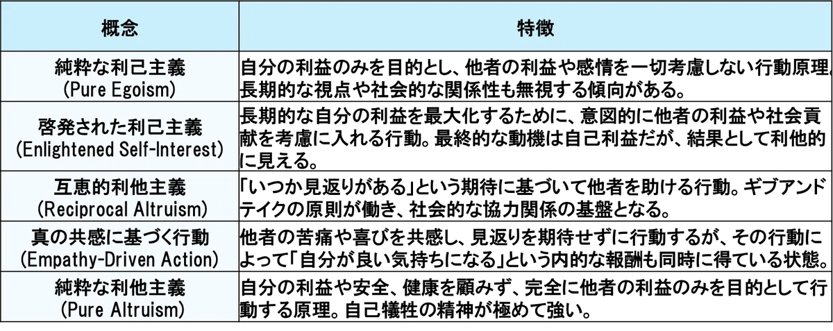 利己主義と利他主義|山修さん
