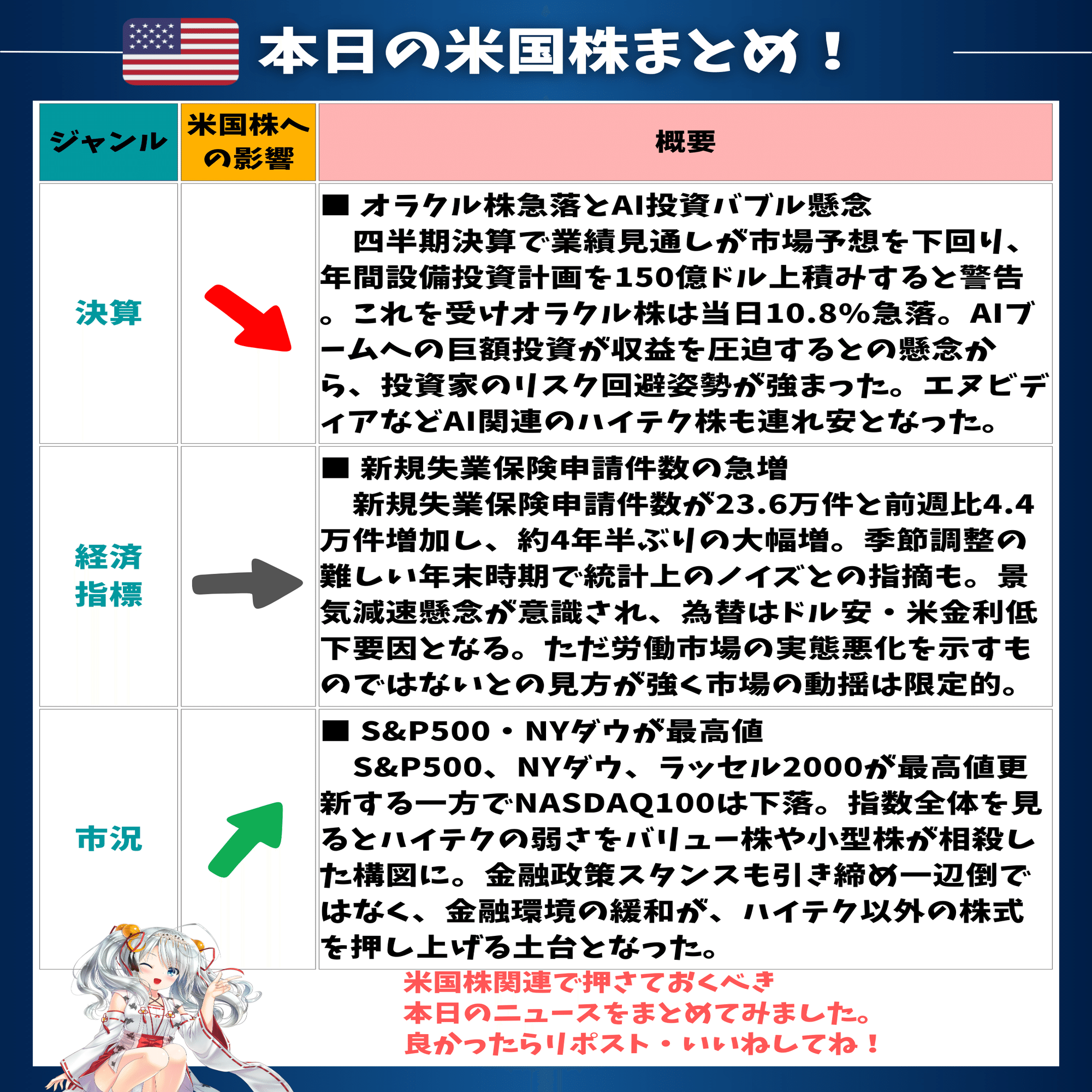S&P500・NYダウ最高値更新  米国株はハイテク安を他セクターが吸収｜東大ぱふぇっと🐰20代で億り人達成❗米国株式投資で大評判の相場予測noteは20万部突破