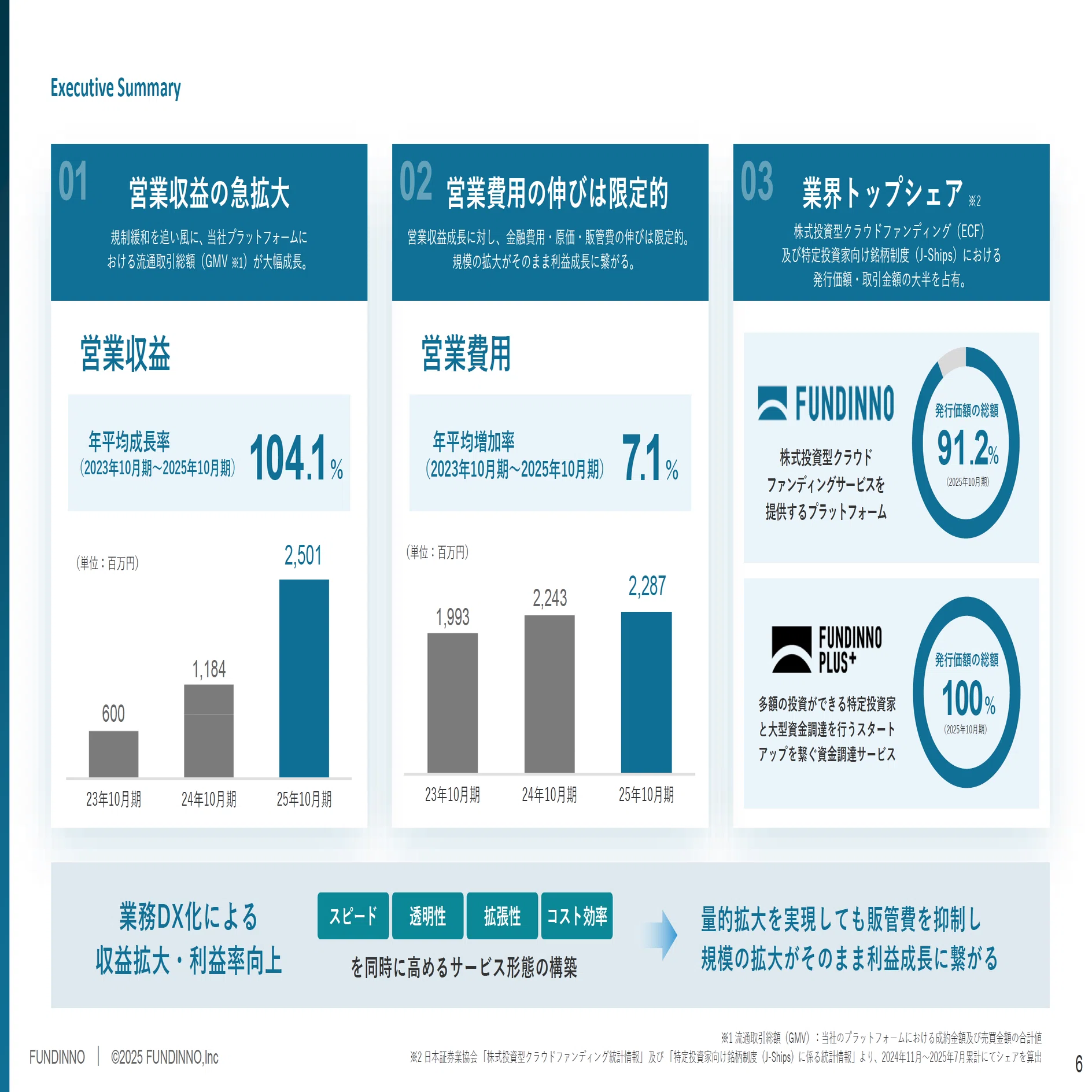 FUNDINNO】2025年10月期決算を発表しました｜株式会社FUNDINNO（462A