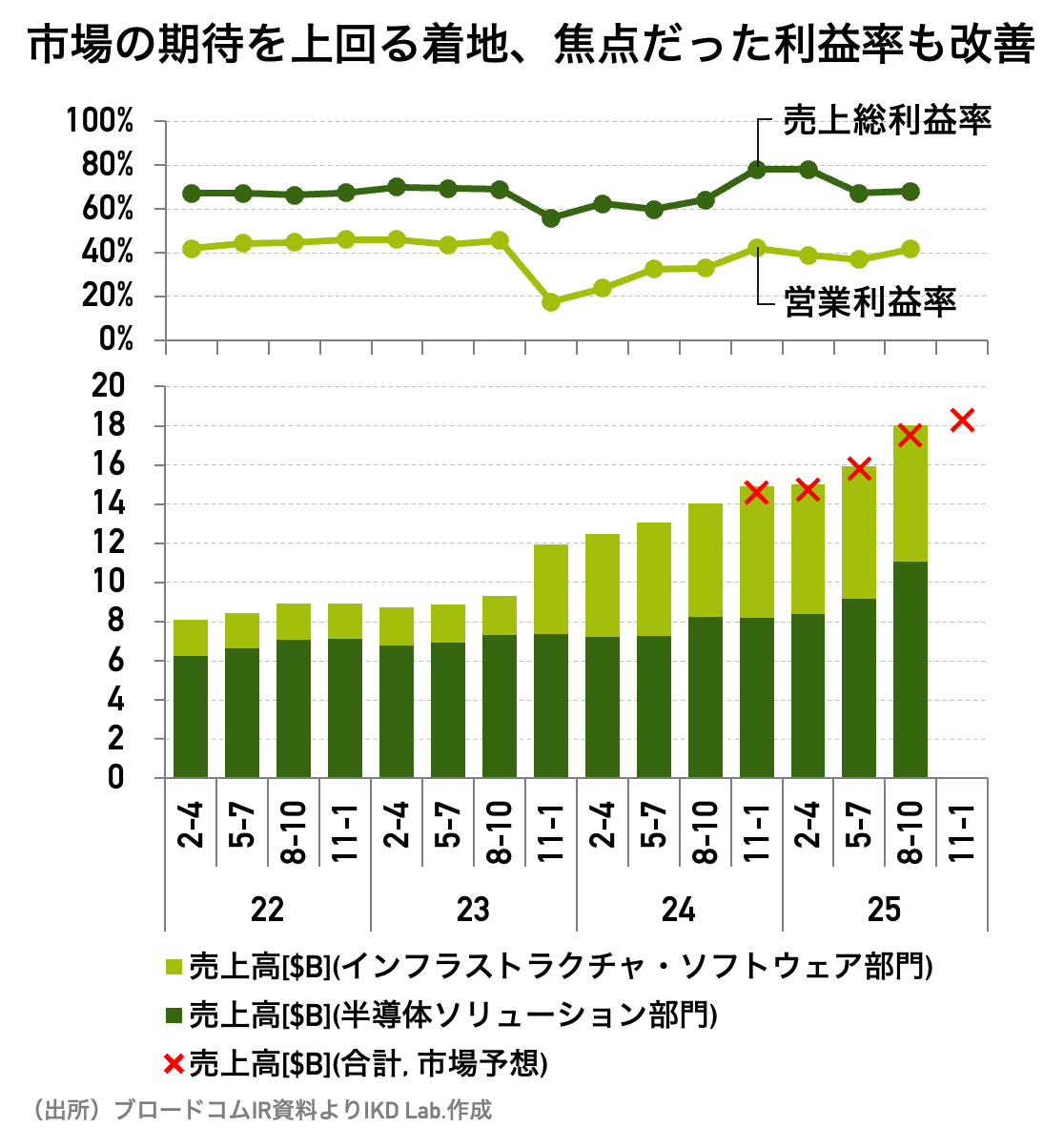 ブロードコム株、市場が落胆した4つの要因（25年8-10月期決算）｜池田伸太郎