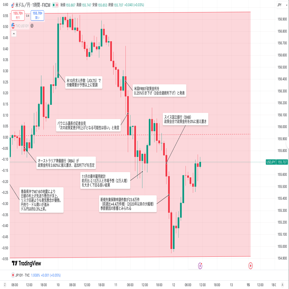 12/12（金）ドルも円も売られる状態。ドル円は迷走中？｜東大ぱふぇっと🐰20代で億り人達成❗米国株式投資で大評判の相場予測noteは20万部突破