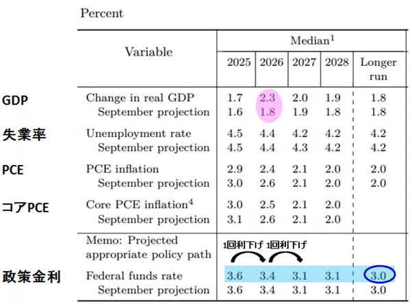 利下げは続くのか？打ち止めか？2026年新FRBの動き｜セントラル短資FX