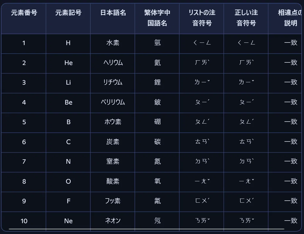 繁体字元素名の読み方｜LiuK