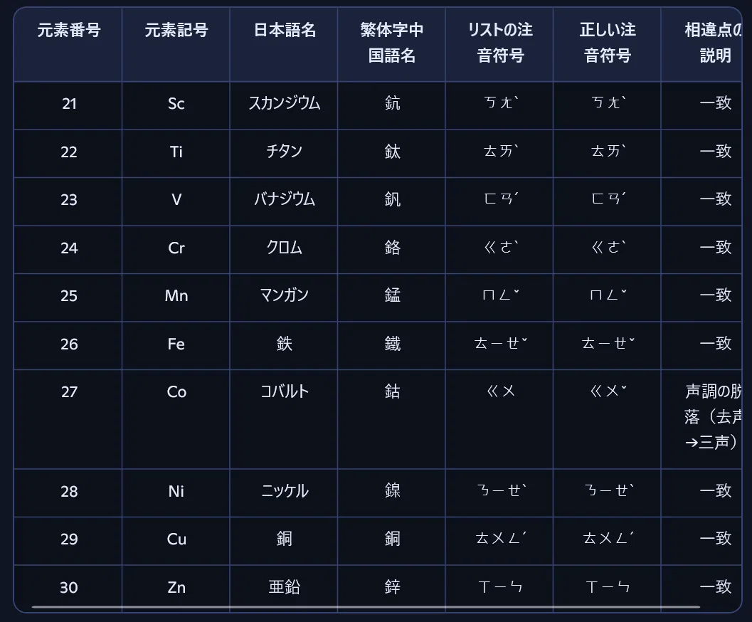 How to Read Traditional Chinese Element Names｜LiuK