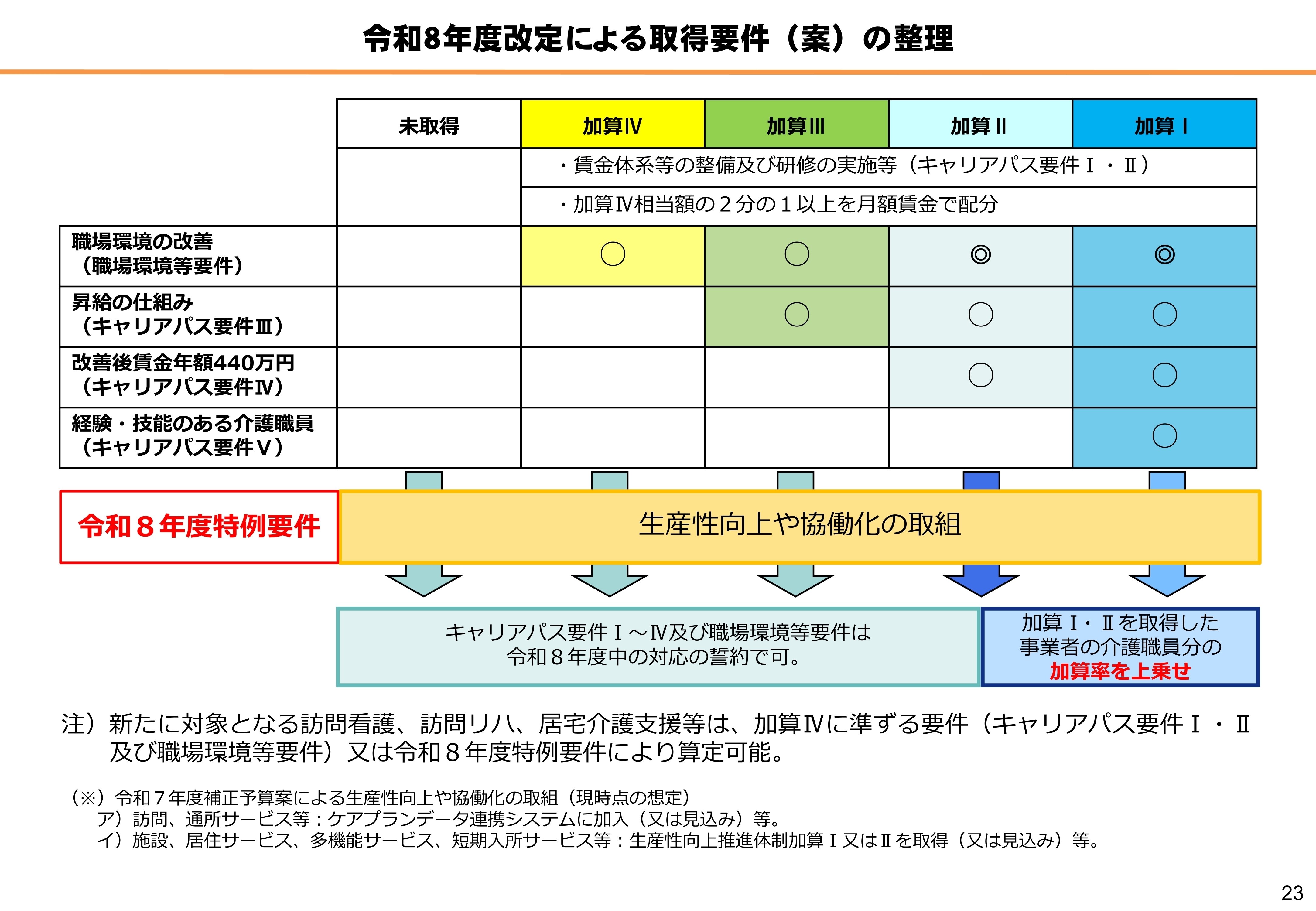 令和8年度介護報酬改定案を提示、処遇改善加算の対象サービス・要件を