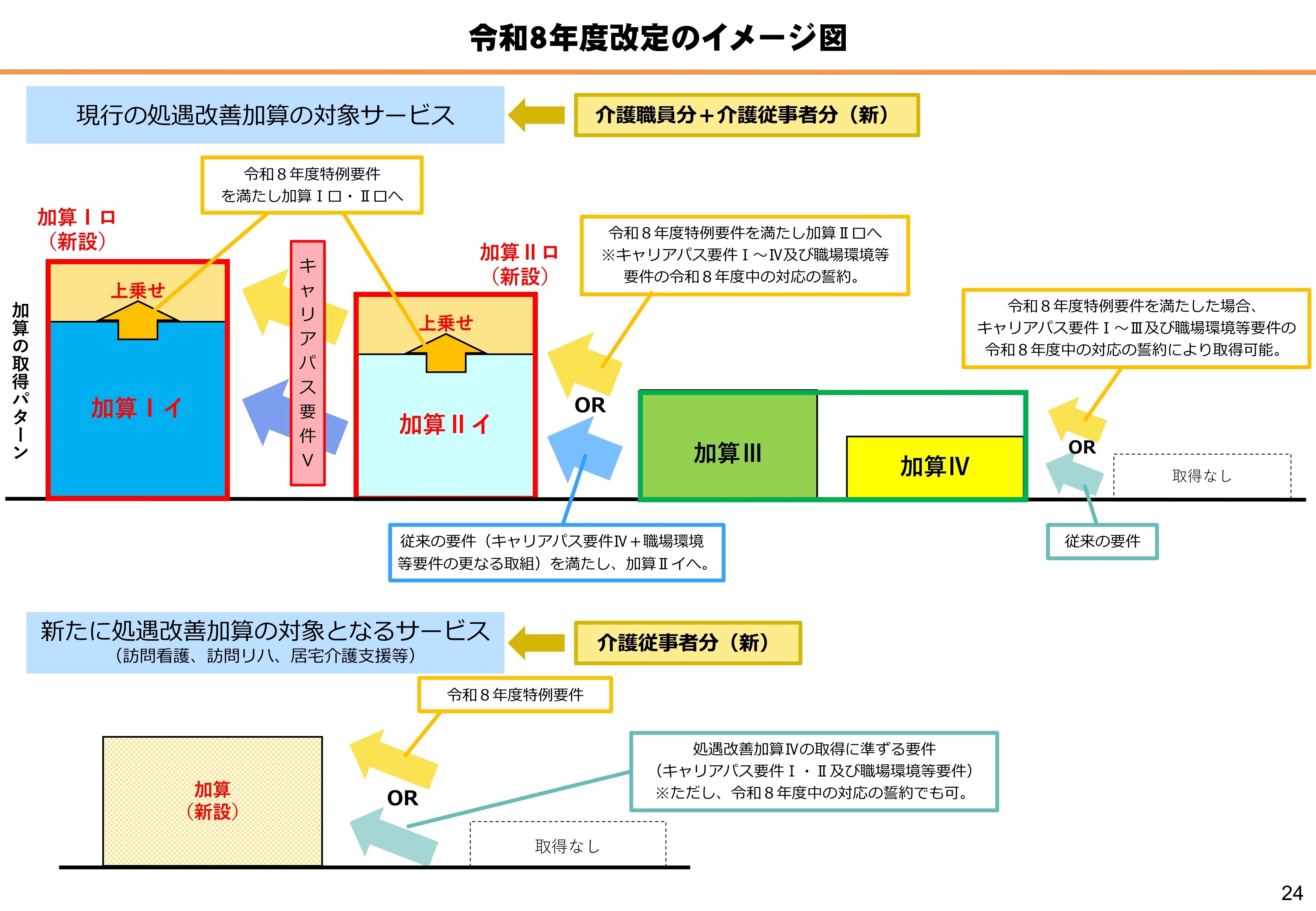 令和8年度介護報酬改定案を提示、処遇改善加算の対象サービス・要件を
