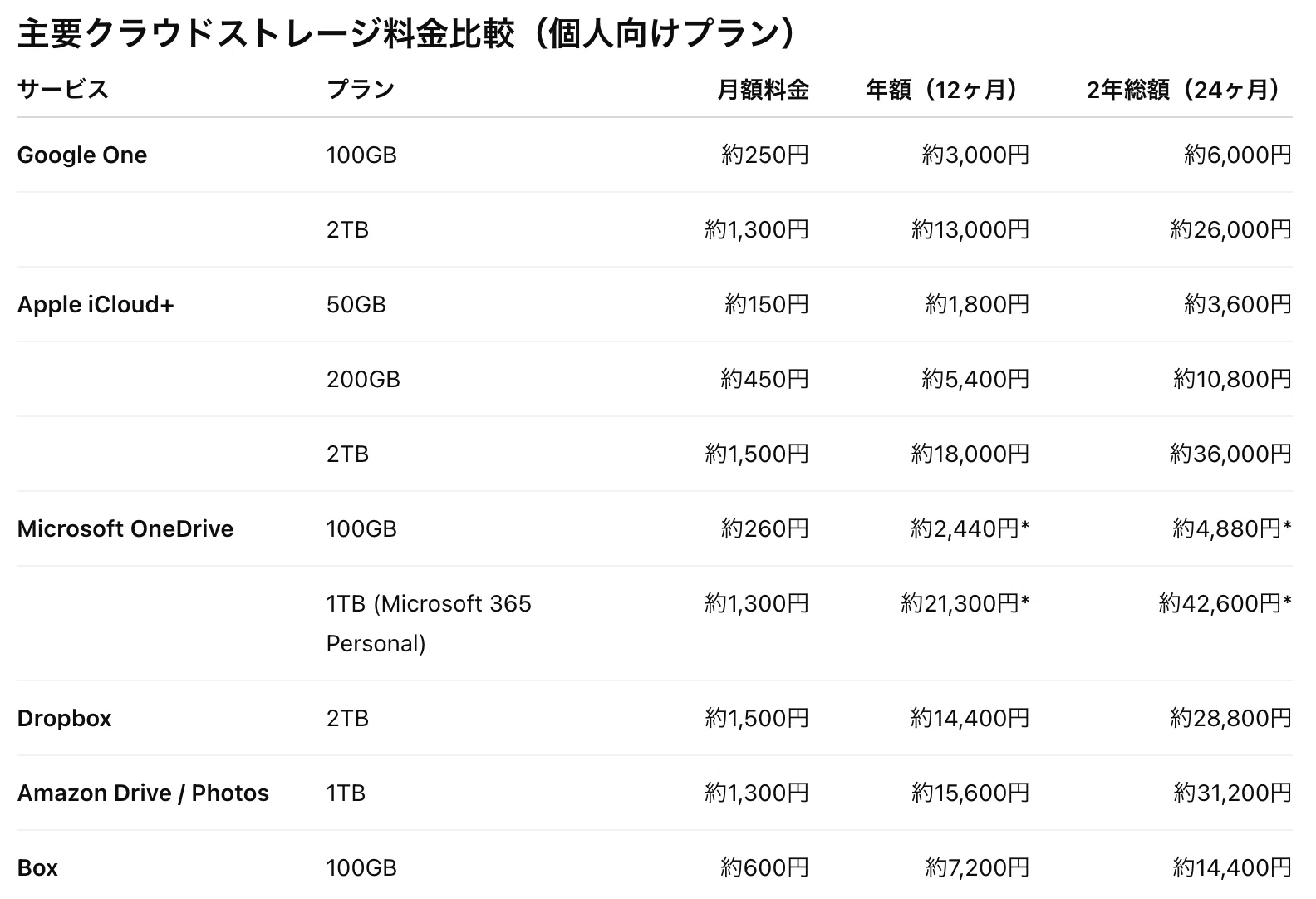 クラウドストレージ買い切りおすすめ【個人向け・コスパ最強】｜久保直之