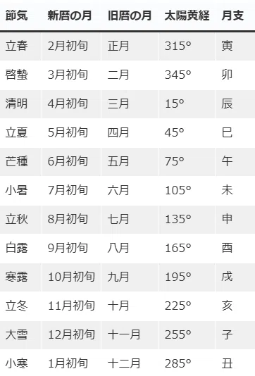 九星干支の計算原理と実用性九星干支データベース完全解説 ”200年分の