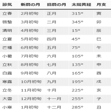 九星干支の計算原理と実用性九星干支データベース完全解説 ”200年分の