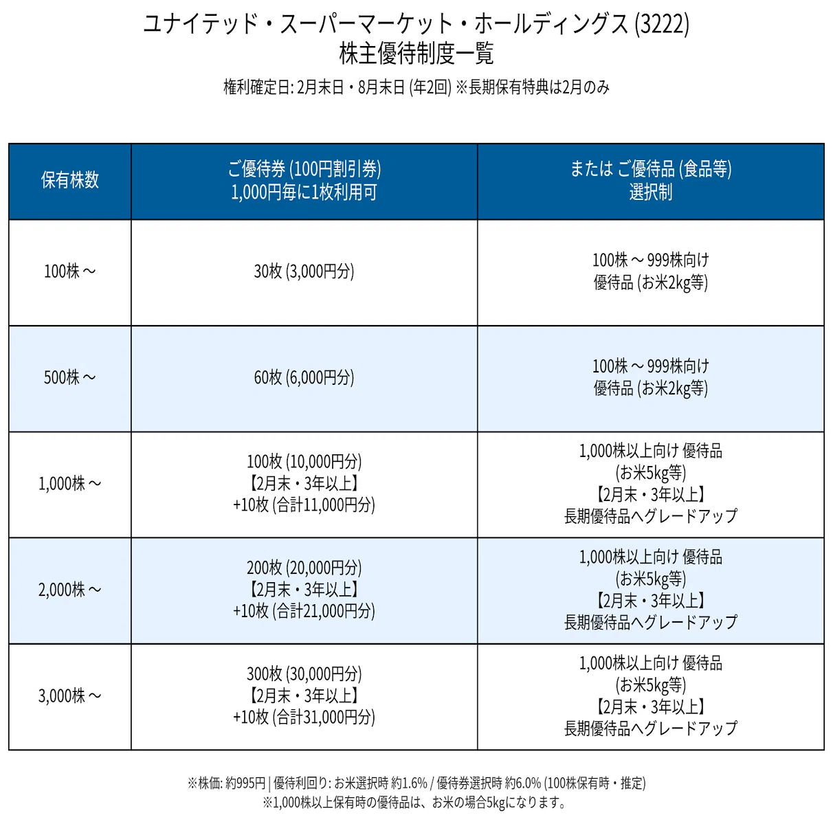 ユナイテッド・スーパーマーケット・ホールディングス（3222）株主優待