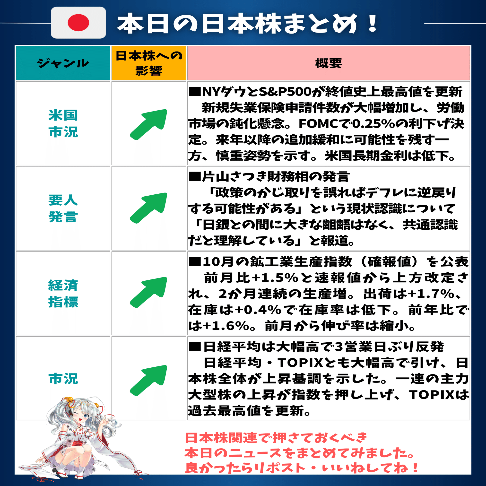 米国利下げ追い風で日本株大幅高❗主力株主導でTOPIX最高値更新｜東大ぱふぇっと🐰20代で億り人達成❗米国 株式投資で大評判の相場予測noteは20万部突破