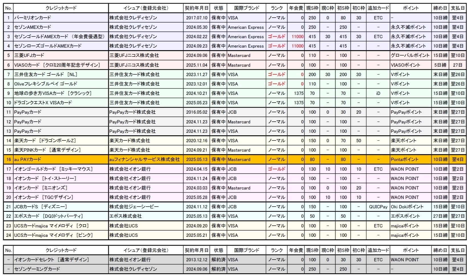 クレジットカードの保有状況（2025 Style）｜Highway XYZ🌏💎✓