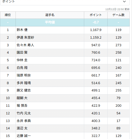 伊達朱里紗が気が付けば通算個人成績1位 奪還へ！？｜Mリーグ 戦略研究