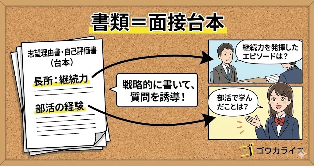 女子医大面接】志望理由書・自己評価書を「最強の面接台本」に変える