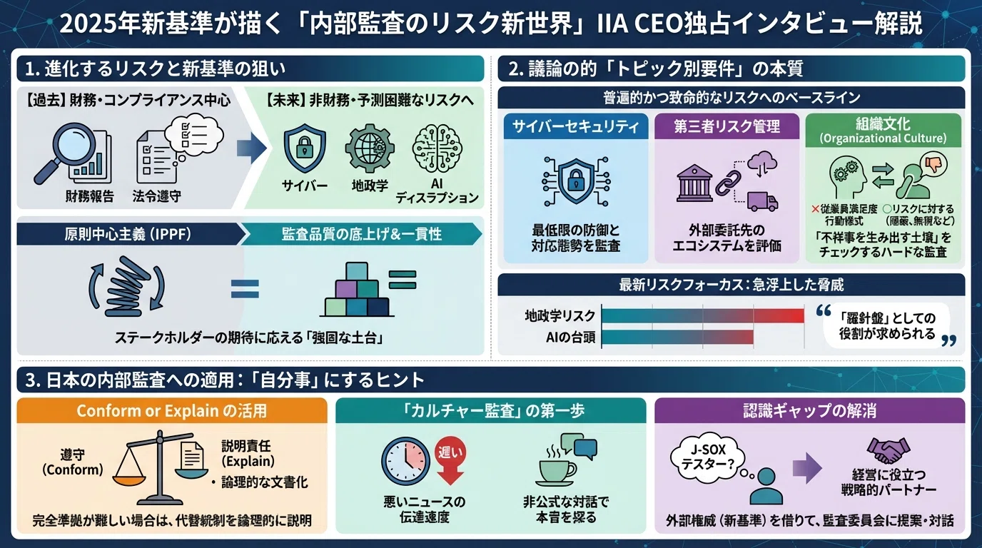 IIA CEO独占インタビュー解説】2025年新基準が描く「内部監査のリスク