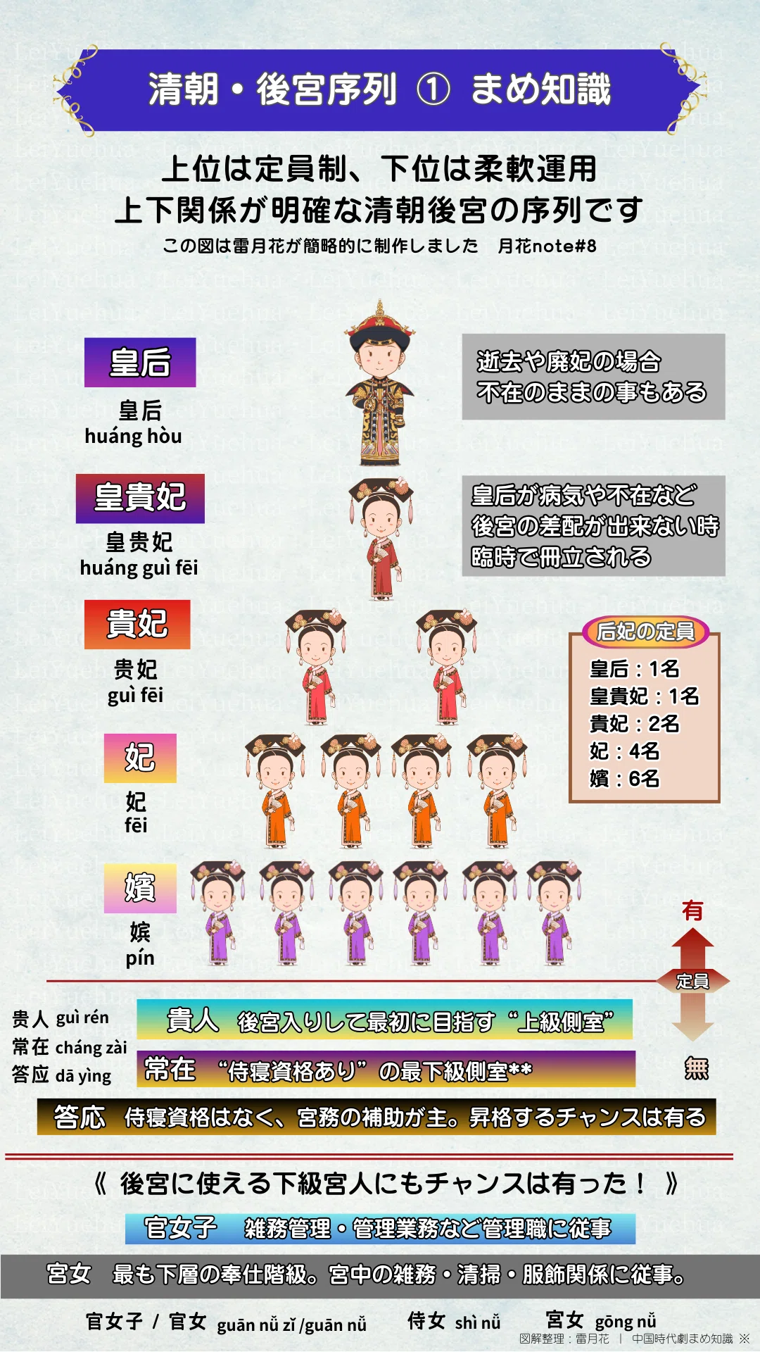 身分階級がすべて！ 清朝後宮① 図解付き・パワーバランス！｜月花note