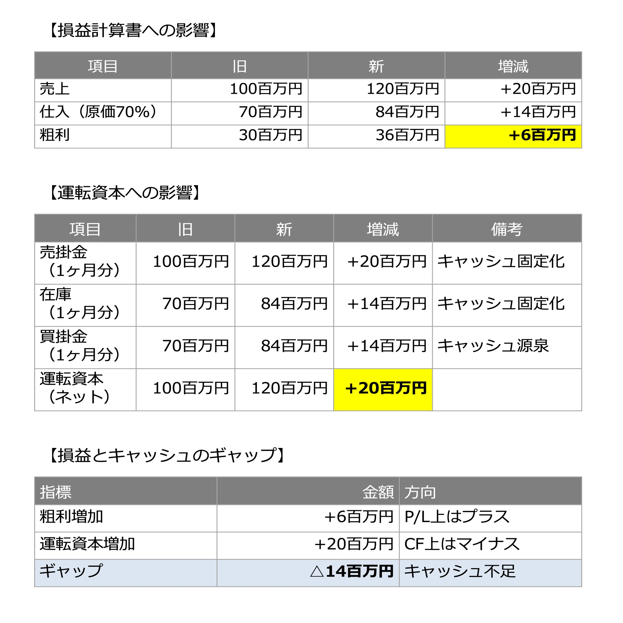 企業価値評価における運転資本調整の本質―NOPLATだけでは測れないもの