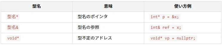 <C++>基本的な変数や関数の型一覧表|ふうし