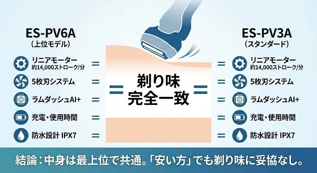 ES-PV6AとES-PV3Aの違いを比較！ラムダッシュ パームインはどっちが