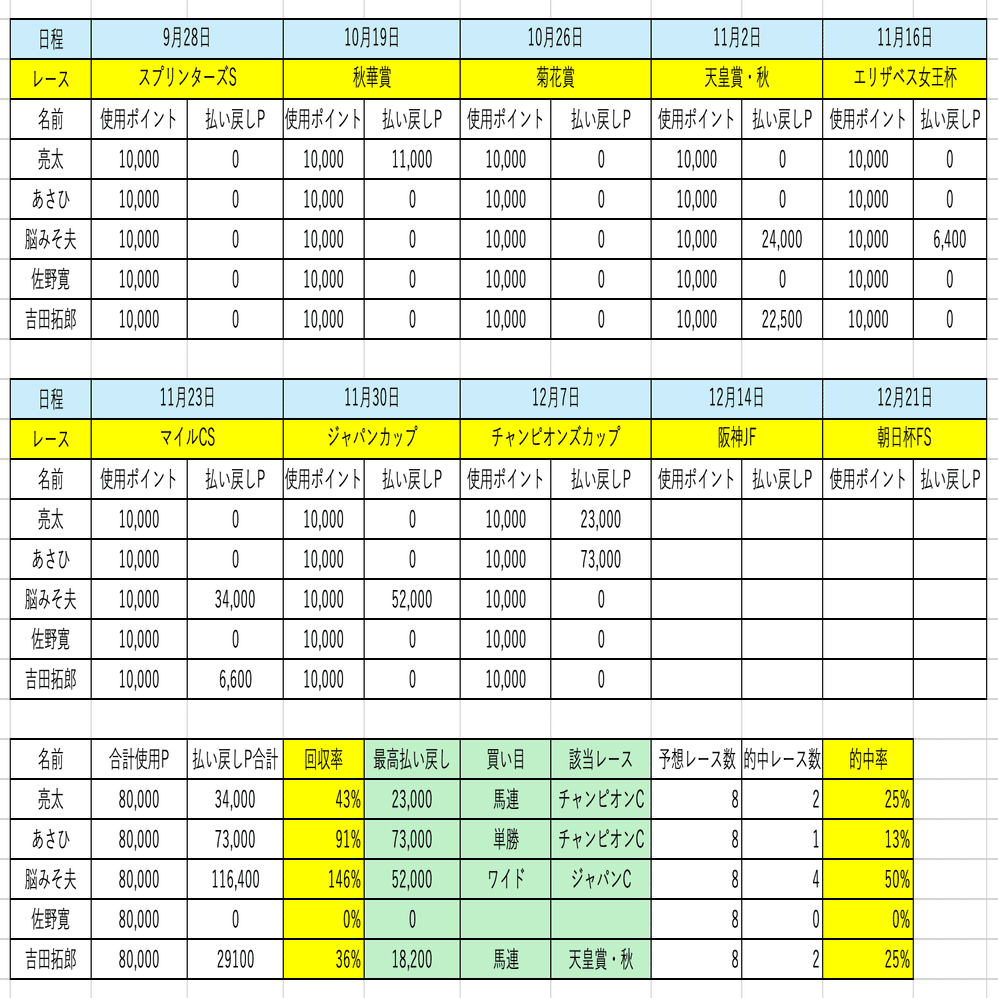 今週は阪神JF G1予想！｜タイタン競馬部