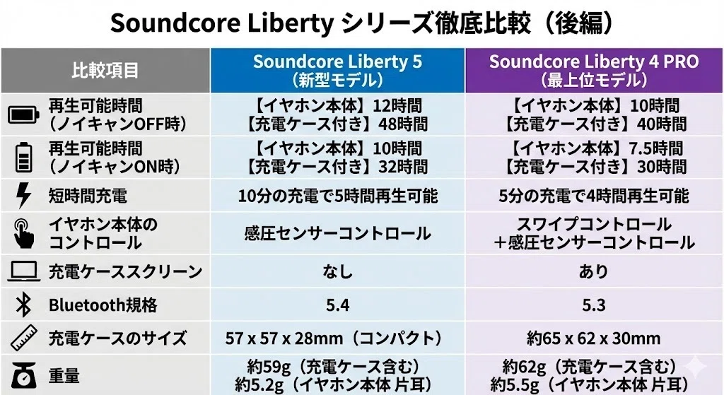 Soundcore Liberty 5 vs Liberty 4 PRO 違いを比較｜どっちがいい