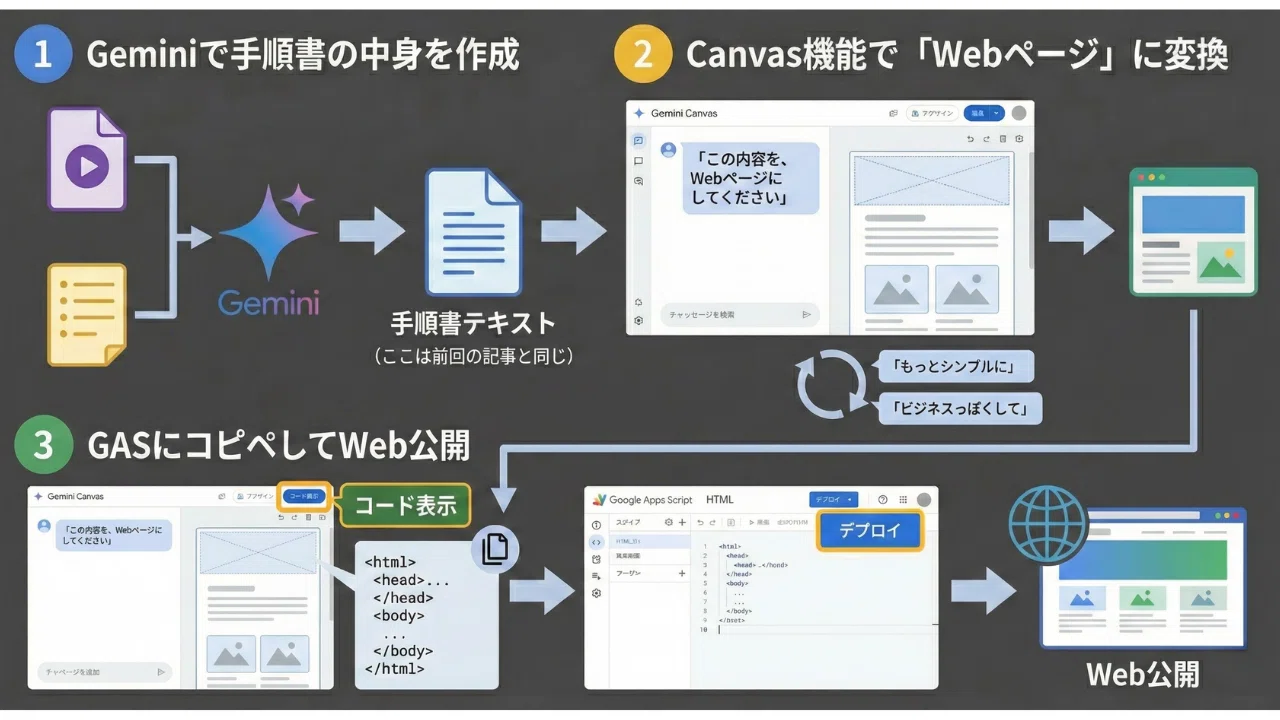 マニュアルの常識が変わる！Gemini「Canvas」を使用して10分でWeb