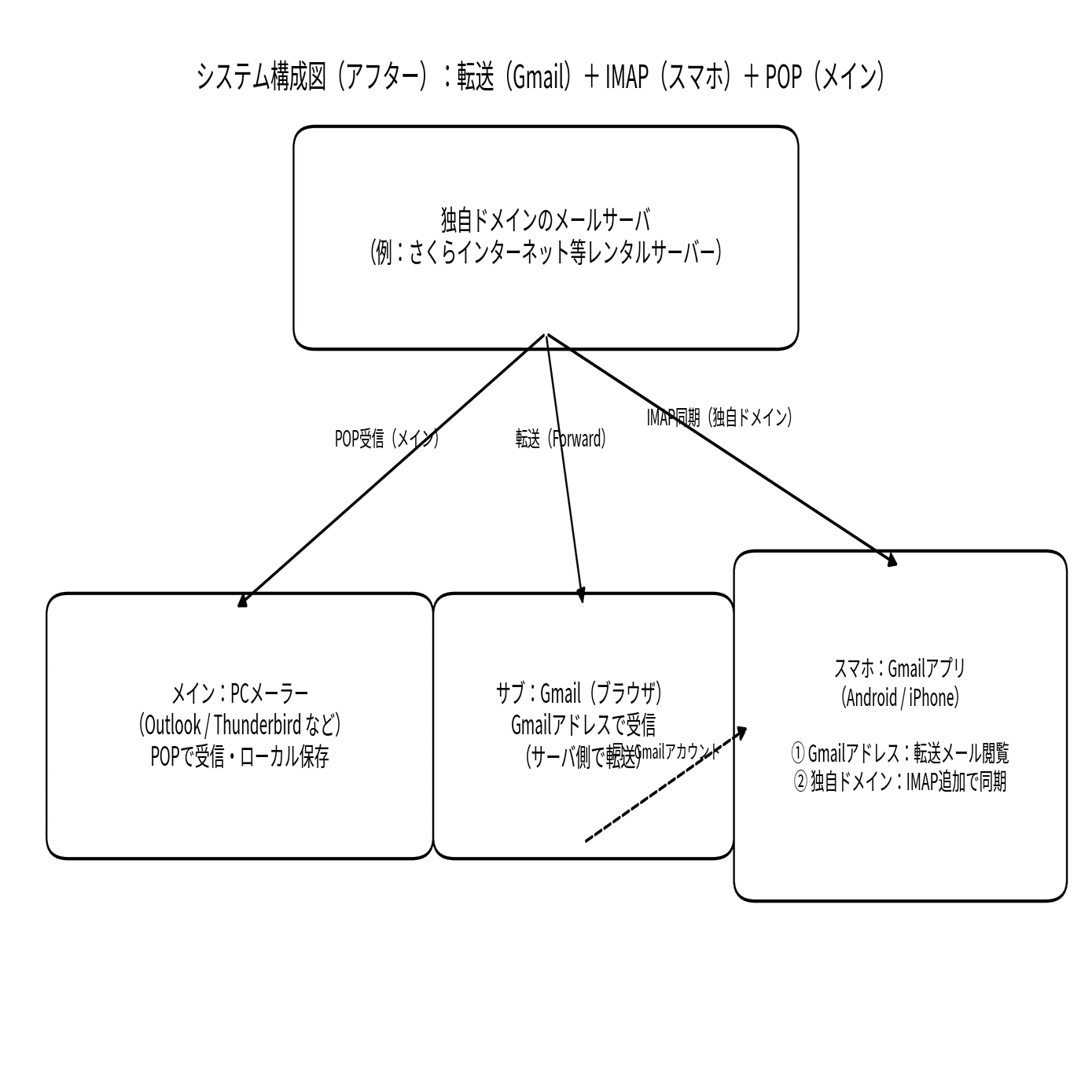 2026年GmailでPOP廃止】独自ドメインメールを安全に運用する「Gmail × IMAP × 転送 ×  メーラー」の設定しました｜ザキ＠珈琲スイーツ好きアラフィフ