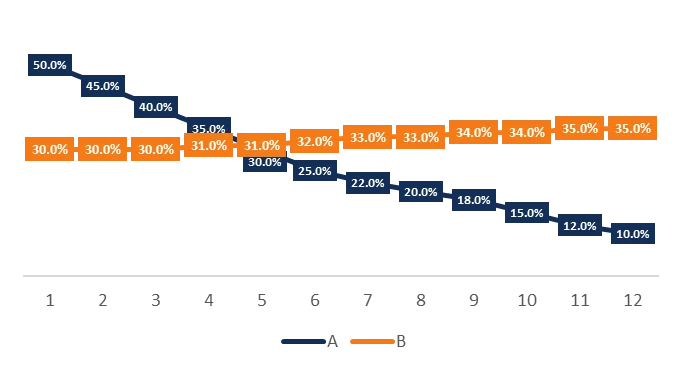 B2C | Cohort Analysis [with Sample Model]｜ENILEC