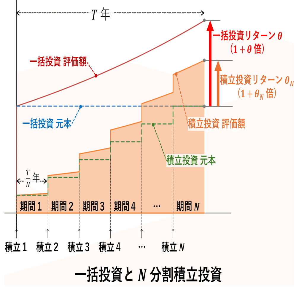 投資・数学】一括投資と積立投資の期待リターン比較｜式とデータで解説｜sigmoney
