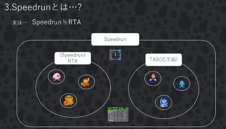Speedrunについてのベン図が書かれています
