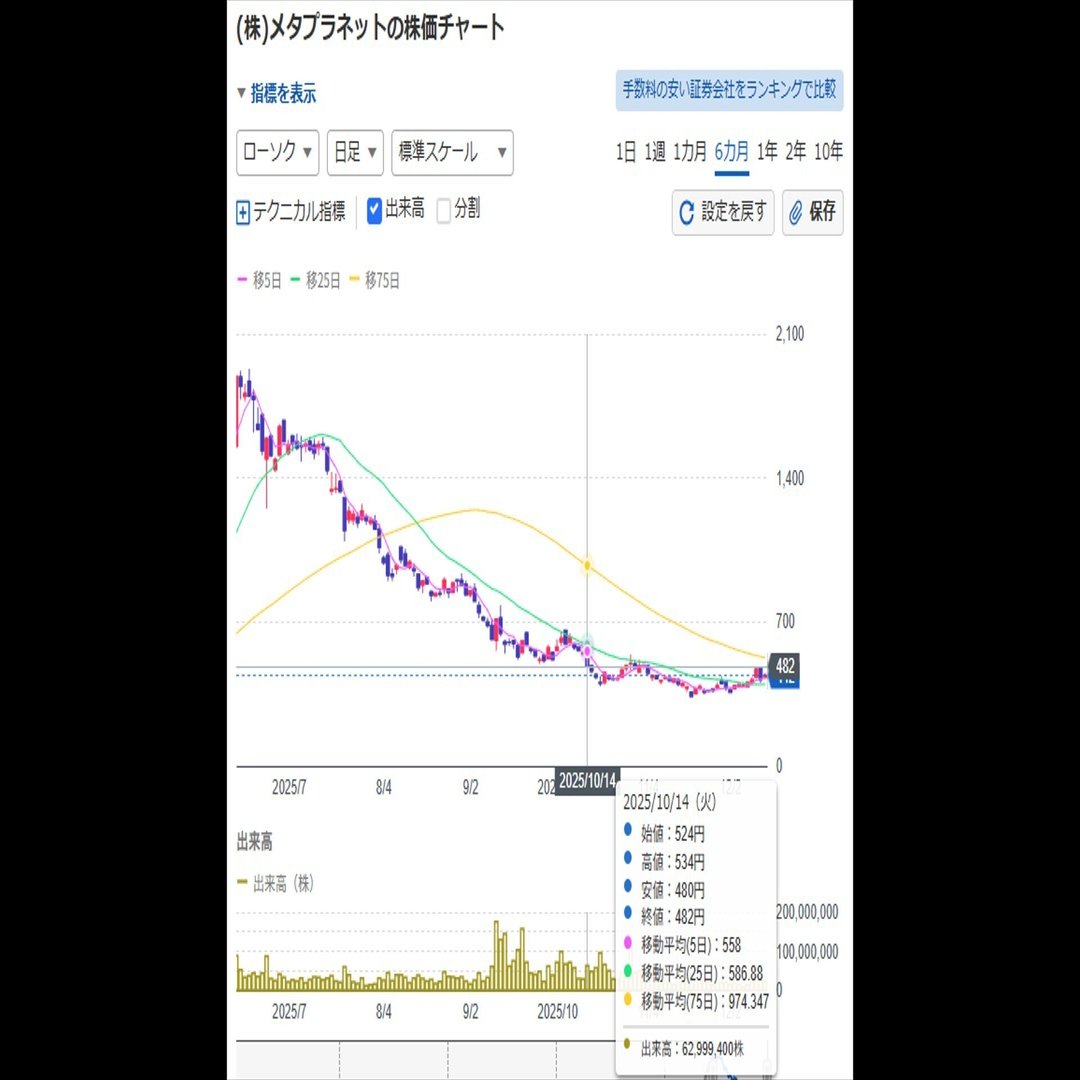 経験談】配当狙いの私が、魔が差して「ビットコイン株」に手を出し、塩漬けを作るまで。（メタプラネット/3350）｜【トシセン】負けない投資の処方箋  〜損切りしない勇気と分析ノート〜