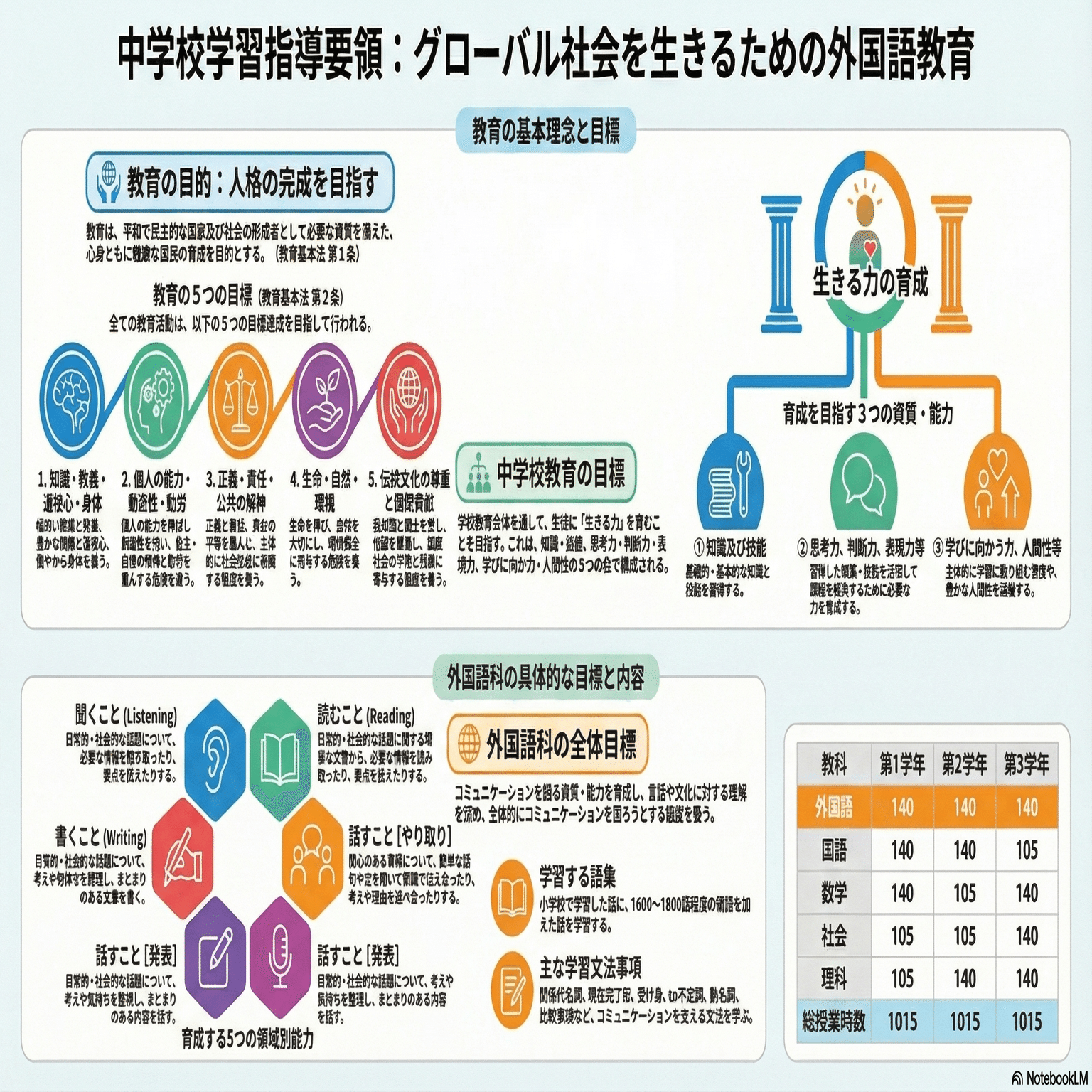 授業も単語も増えたのに、なぜ「使える英語」はまだ遠い？ 理想と現実のギャップはどこに。｜Kazuya Takahashi | 髙橋一也@ELSA  ３分で読める実践型学習理論・脳科学コラム！