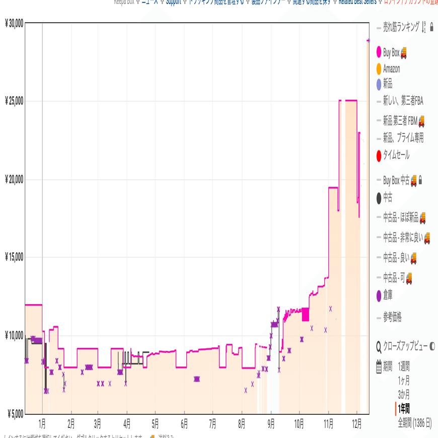 2025年末、PCパーツ価格高騰の全貌 ── メモリ3倍、PC本体30%値上げの「前例なき事態」｜たぬ