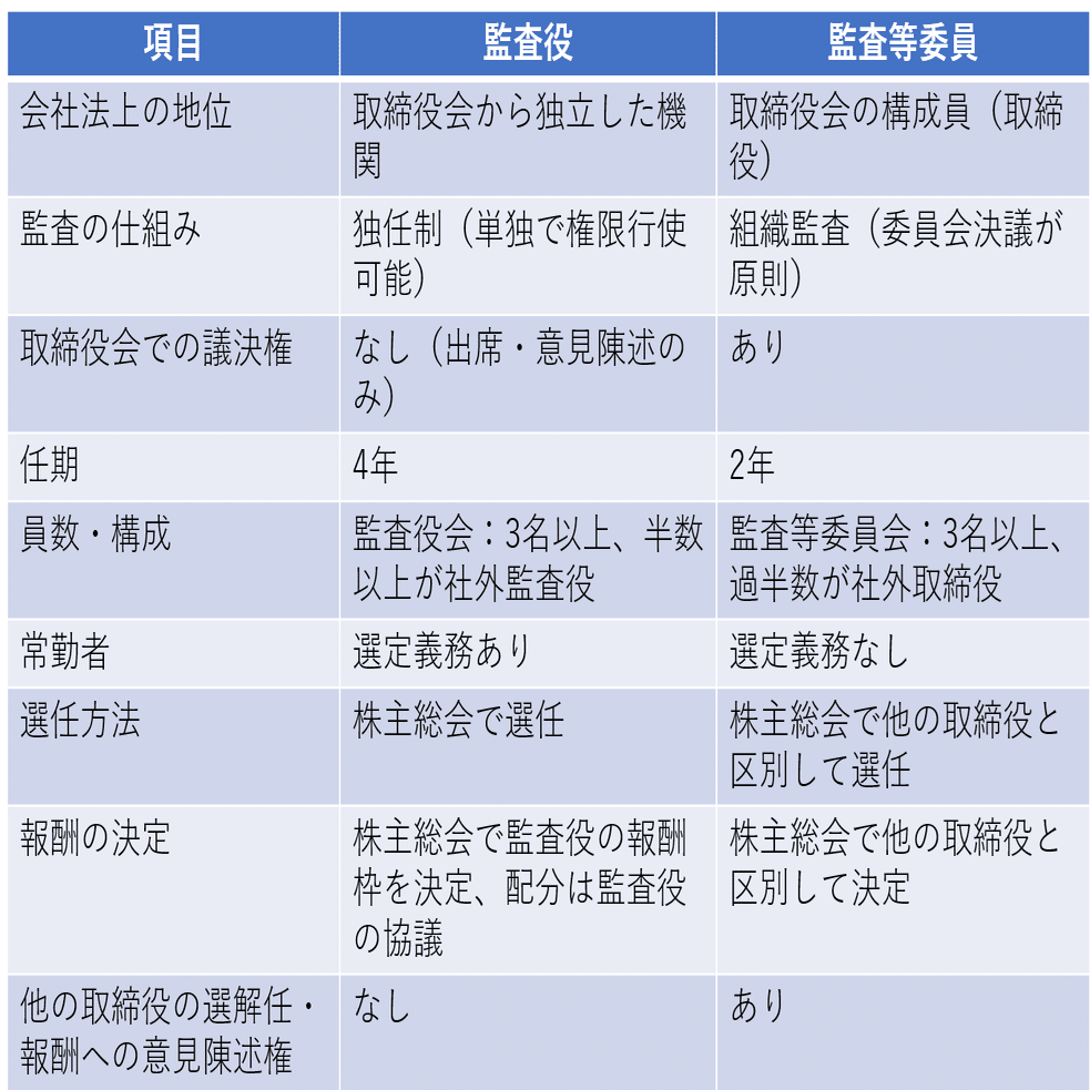 監査役と監査等委員は何が違う？｜ukak@ゆるふわバックオフィスゼネラリスト