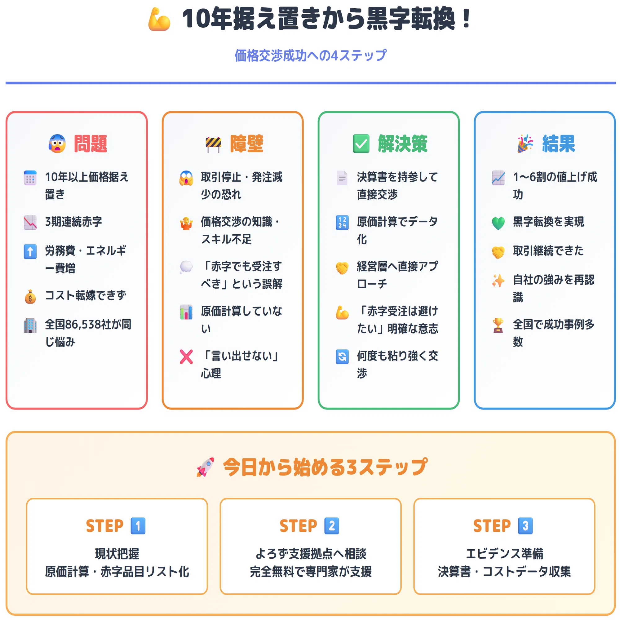 価格交渉取組事例】10年間据え置きから一転!「赤字脱却」を実現した 